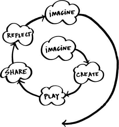 Imagina, crea, juega, comparte, reflexiona