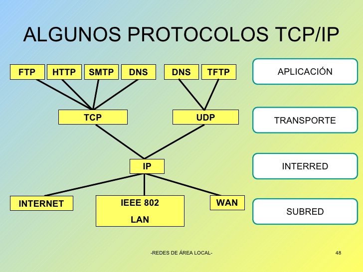 ProtocoloTcpIpDWES.jpg