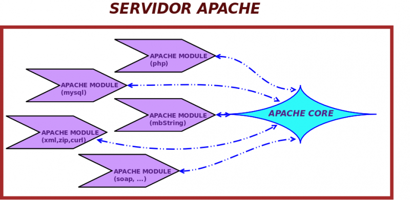 Servidor apache2.png