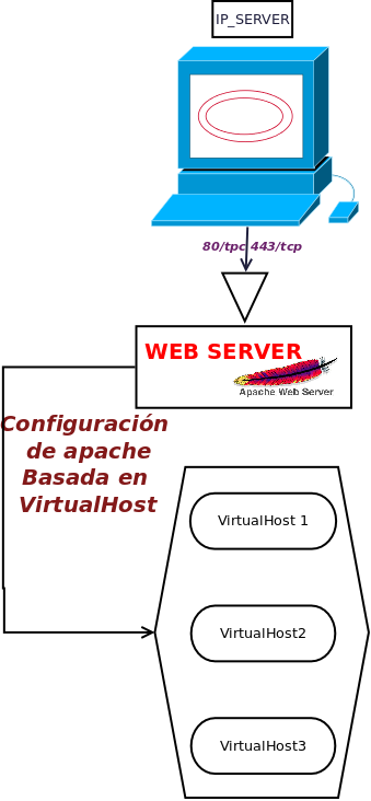 Configuracion virutalhost1.png
