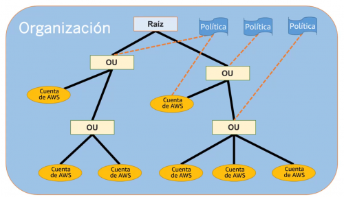 Estructura aws organizations.png