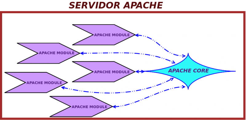 Servidor apache.png