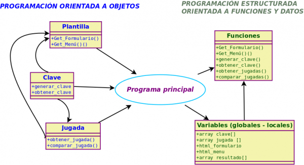 Comparativa oo estructurado.png