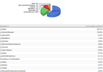 "Estadística de navegadores en tabletas y móviles - Noviembre 2012 - Fuente: http://www.netmarketshare.com/"
