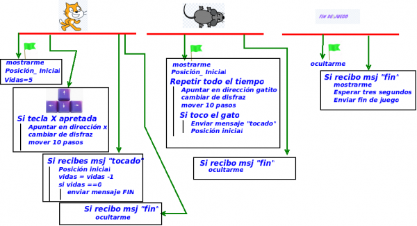 Diagrama flujo scratch.png